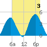 Bald Head Island tide chart for Monday, June 3, 2024