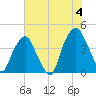 Bald Head Island tide chart for Tuesday, June 4, 2024