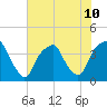 Bald Head Island tide chart for Wednesday, July 10, 2024