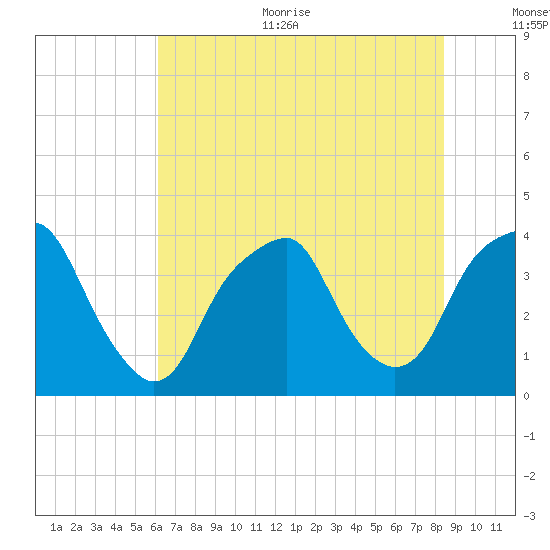 Bald Head Island tide chart for Thursday, July 11, 2024