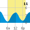 Bald Head Island tide chart for Thursday, July 11, 2024