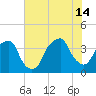 Bald Head Island tide chart for Sunday, July 14, 2024
