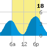 Bald Head Island tide chart for Thursday, July 18, 2024