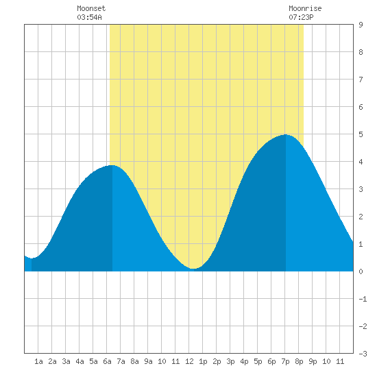 Bald Head Island tide chart for Friday, July 19, 2024