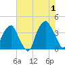 Bald Head Island tide chart for Monday, July 1, 2024
