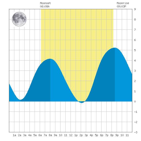 Bald Head Island tide chart for Sunday, July 21, 2024