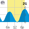 Bald Head Island tide chart for Sunday, July 21, 2024