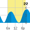 Bald Head Island tide chart for Monday, July 22, 2024