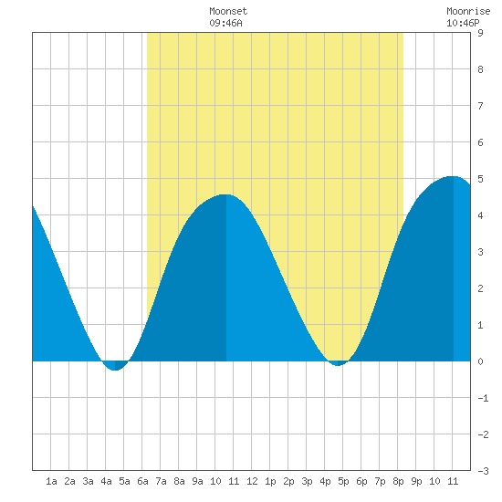 Bald Head Island tide chart for Wednesday, July 24, 2024