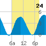 Bald Head Island tide chart for Wednesday, July 24, 2024