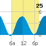 Bald Head Island tide chart for Thursday, July 25, 2024