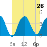 Bald Head Island tide chart for Friday, July 26, 2024