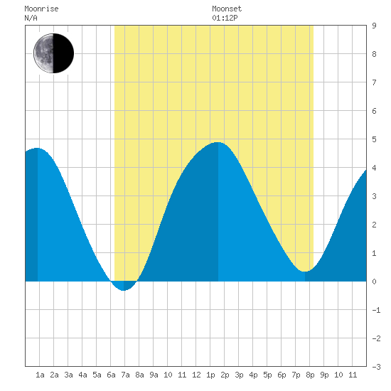 Bald Head Island tide chart for Saturday, July 27, 2024