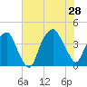 Bald Head Island tide chart for Sunday, July 28, 2024