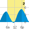Bald Head Island tide chart for Tuesday, July 2, 2024