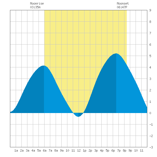 Bald Head Island tide chart for Wednesday, July 3, 2024