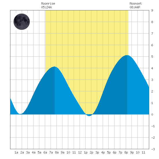 Bald Head Island tide chart for Friday, July 5, 2024