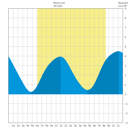Bald Head Island tide chart for Tuesday, July 9, 2024