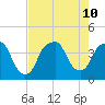 Bald Head Island tide chart for Saturday, August 10, 2024