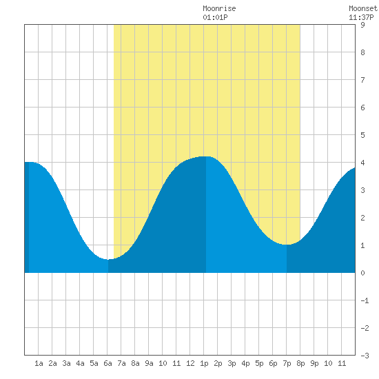 Bald Head Island tide chart for Sunday, August 11, 2024