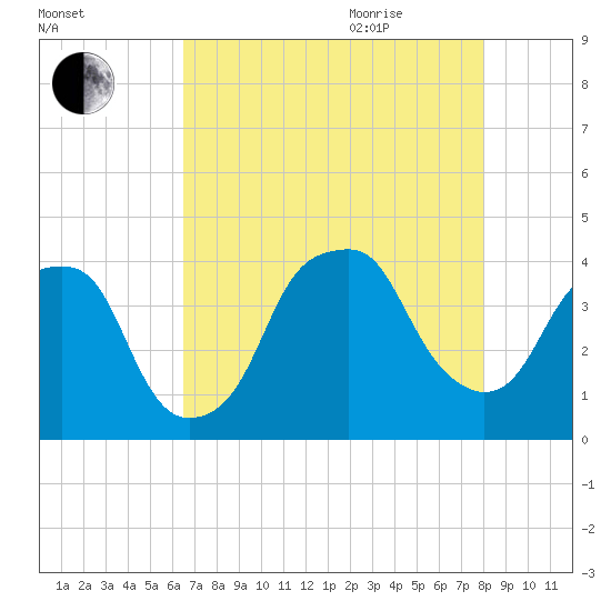 Bald Head Island tide chart for Monday, August 12, 2024