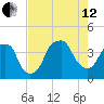 Bald Head Island tide chart for Monday, August 12, 2024