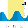 Bald Head Island tide chart for Tuesday, August 13, 2024