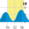 Bald Head Island tide chart for Friday, August 16, 2024