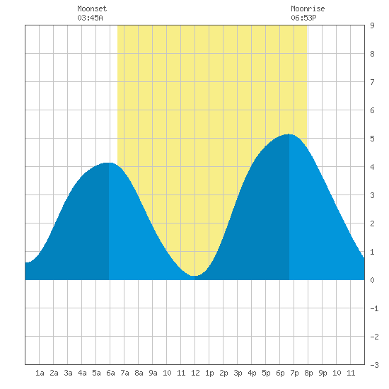 Bald Head Island tide chart for Saturday, August 17, 2024