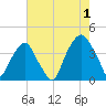 Bald Head Island tide chart for Thursday, August 1, 2024