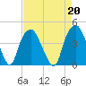 Bald Head Island tide chart for Tuesday, August 20, 2024