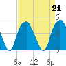 Bald Head Island tide chart for Wednesday, August 21, 2024