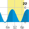 Bald Head Island tide chart for Thursday, August 22, 2024