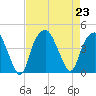 Bald Head Island tide chart for Friday, August 23, 2024