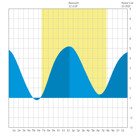 Bald Head Island tide chart for Saturday, August 24, 2024