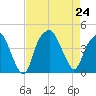 Bald Head Island tide chart for Saturday, August 24, 2024