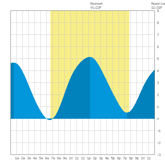 Bald Head Island tide chart for Sunday, August 25, 2024