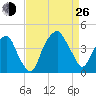 Bald Head Island tide chart for Monday, August 26, 2024