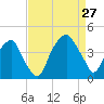 Bald Head Island tide chart for Tuesday, August 27, 2024