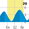 Bald Head Island tide chart for Wednesday, August 28, 2024