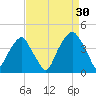 Bald Head Island tide chart for Friday, August 30, 2024