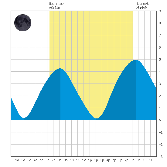 Bald Head Island tide chart for Sunday, August 4, 2024