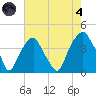 Bald Head Island tide chart for Sunday, August 4, 2024