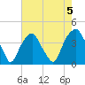 Bald Head Island tide chart for Monday, August 5, 2024