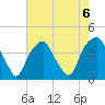 Bald Head Island tide chart for Tuesday, August 6, 2024