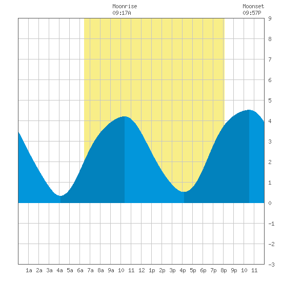 Bald Head Island tide chart for Wednesday, August 7, 2024