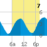 Bald Head Island tide chart for Wednesday, August 7, 2024