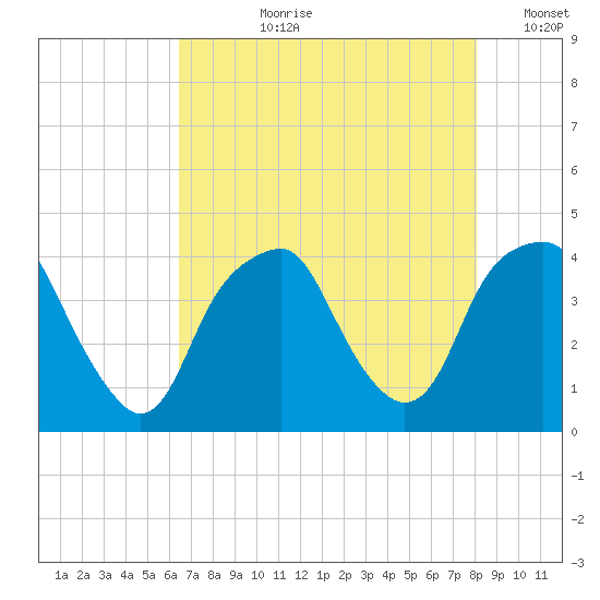 Bald Head Island tide chart for Thursday, August 8, 2024
