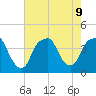 Bald Head Island tide chart for Friday, August 9, 2024