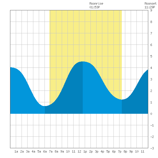 Bald Head Island tide chart for Tuesday, September 10, 2024